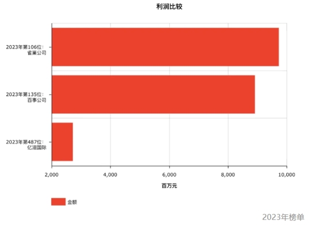 立博体育官方网站2024年世界500强出炉！雀巢、百事、亿滋、可口可乐排名都在涨有饮料公司重新上榜也有巨头继续暂别(图7)