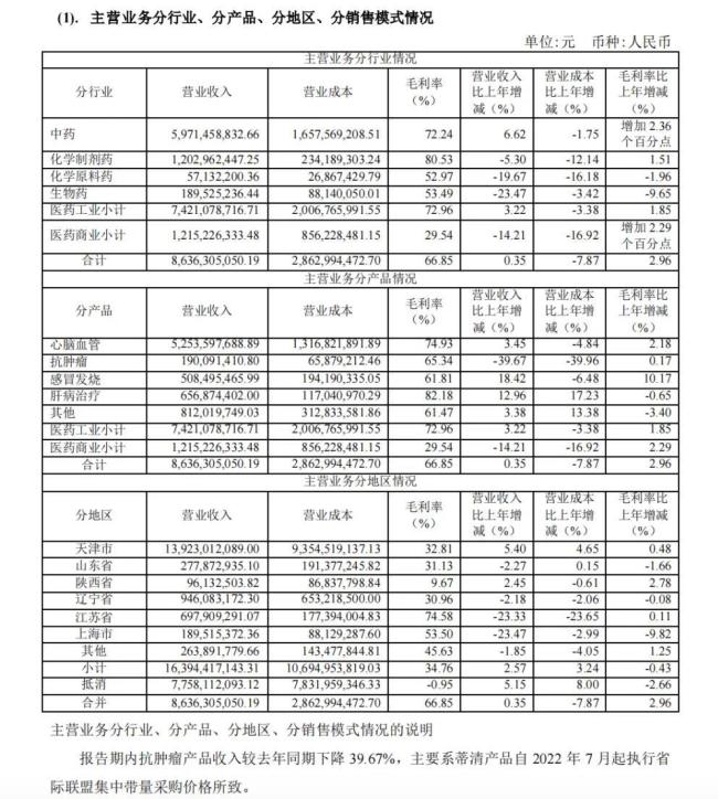 来源：天士力2023年报