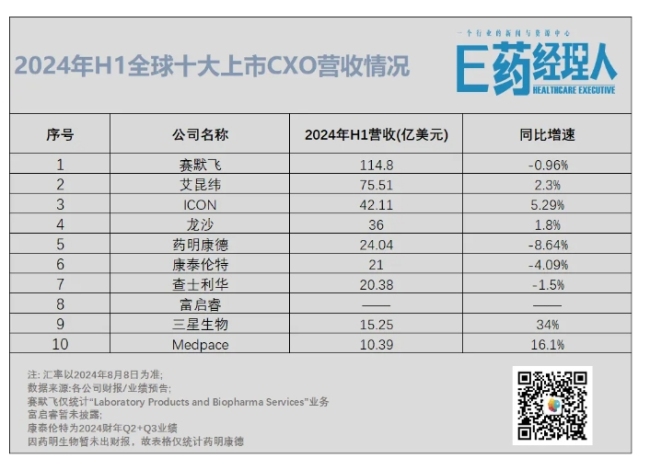 分化加重！三星涨，药明跌，龙沙“玩”回转，2024H1巨匠十大CXO功绩清点