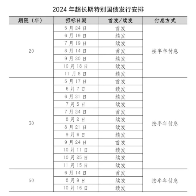 面值总额450亿元，下周开卖！