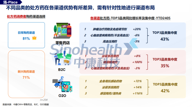 2024西普会 | 处方药市集变革指南：探索东说念主、货、场，把抓处方药零卖市集趋势