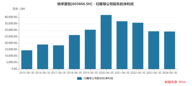 半年收入首降，桃李面包南边拓展不力，朔方证实地动摇