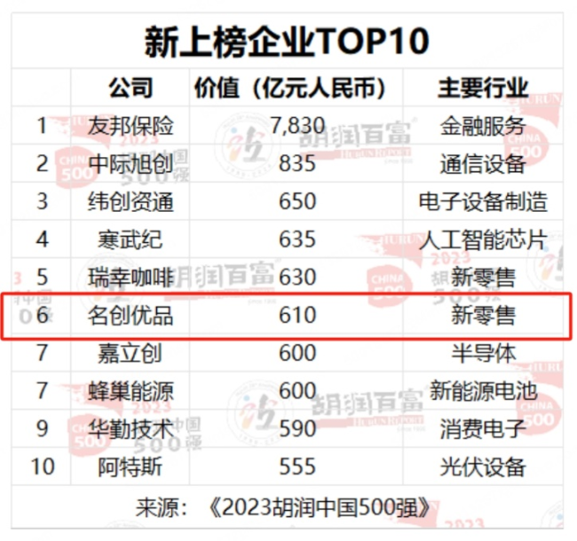 2023胡润中国500强发布，新零卖势力崭露头角