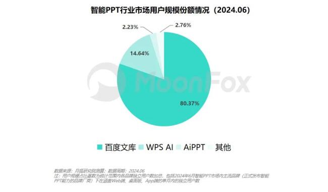 百度文库，如何独占八成智能PPT市场？