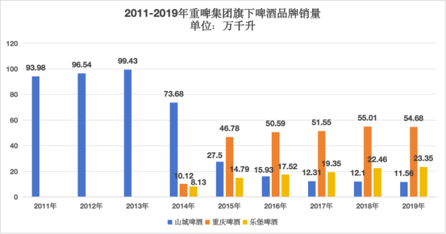 ▲数据开头：重庆啤酒年度敷陈