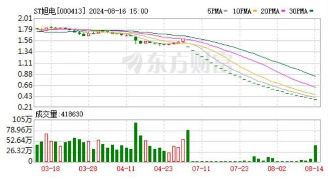 ST旭蓝连拉7涨停：13亿资金强势介入，逆势抄底？