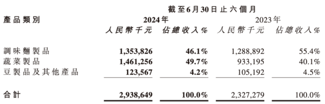 卫龙上半年蔬菜成品业务首超辣条，“辣条一哥”又为“魔芋一哥”？