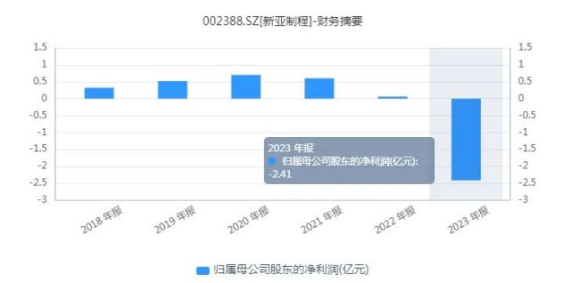 东谈主心浮动，事迹不稳，新亚制程远景几何？