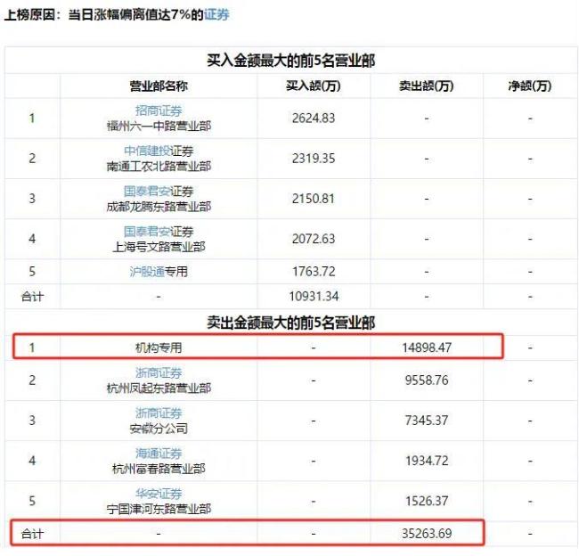 浙版传媒两连板！上半年营收净利双降，“悟空”游戏能提振业绩吗？