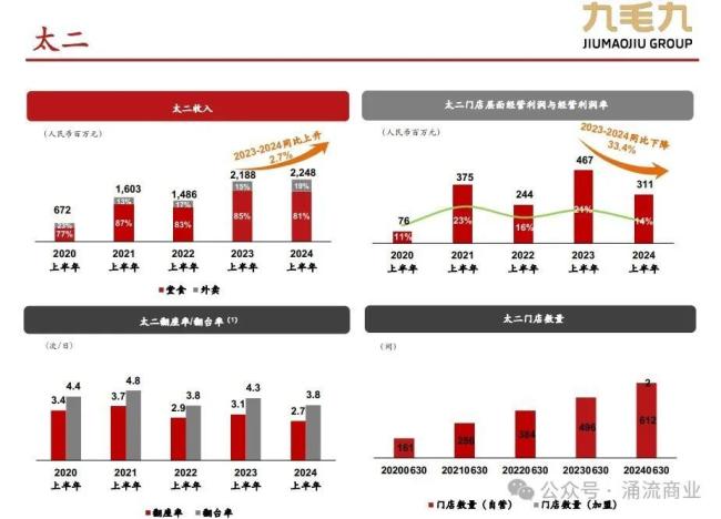 从傲娇到谦卑，太二酸菜鱼高管反思这半年