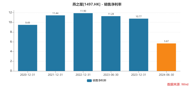 燕之屋净利断崖下跌，频繁邀请明星代言，电商渠道成营收重心