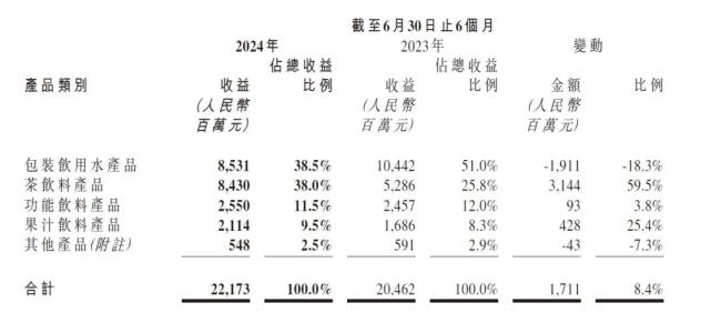 农夫山泉半年报出炉，瓶装水业务首次大幅下滑，茶饮料同比增长59.5%！