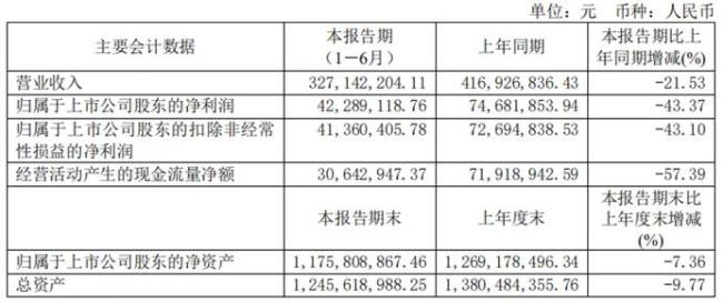 多家企业潜入半年报虎牙 裸舞，哪家企业净利润翻了8倍？哪家企业净利润跌半？