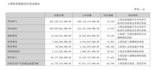 上半年大赚136亿，汽车毛利率23.94%！但“迪王”还是不敌“宁王”