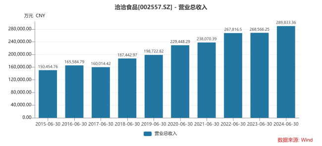 洽洽2024上半年营收28.98亿，全产业链时势渐显上风