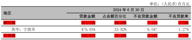 （来源：该行2024年半年报）