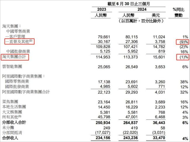 来源：阿里巴巴2024Q2财报