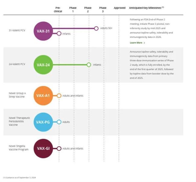 在研管线图源丨Vaxcyte官网