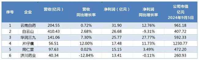 云南白药、白云山、华润三九、片仔癀等中药巨头半年报净利均超10亿！哪些大品种持续放量？