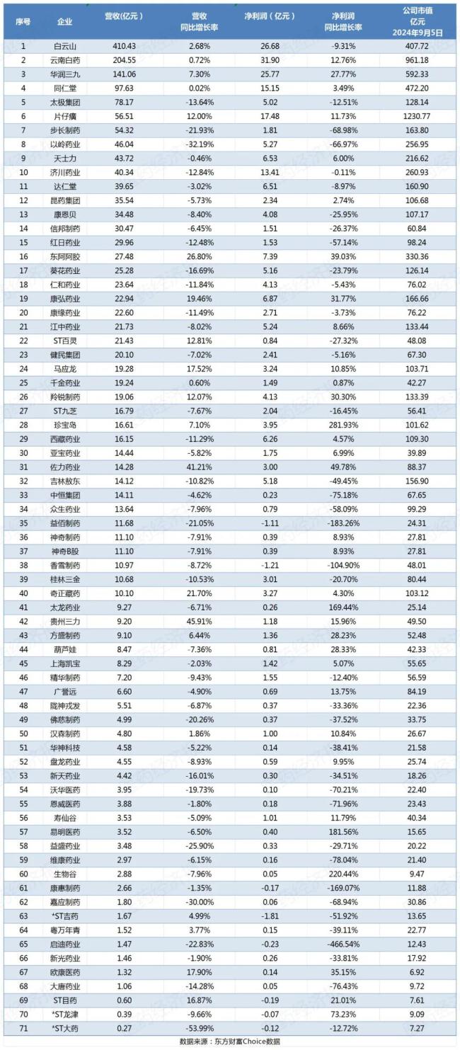 云南白药、白云山、华润三九、片仔癀等中药巨头半年报净利均超10亿！哪些大品种持续放量？