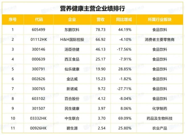 上半年业绩 “五涨六跌”，营养健康市场分化明显