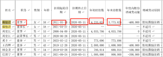 红豆股份换帅！本年上半年营收净利润双降，每股派发现款红利0.01元