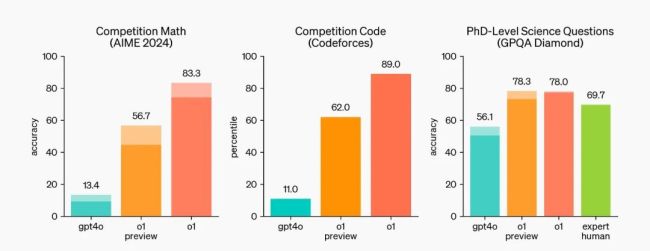 OpenAI 再次给大模型 “泡沫” 续命