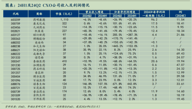 405家药企营收增速不及1%！CXO、疫苗、药店、流畅全线承压，惊恐的中期财报真相