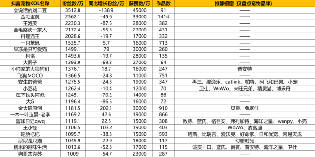 抖音宠物KOL盘点：23位千万级KOL，第一名掉粉超百万