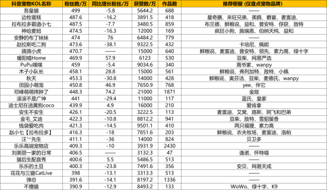 抖音宠物KOL盘点：23位千万级KOL，第一名掉粉超百万