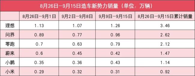 新势力9月第二周销量榜：理想稳稳过万，MONA 救主小鹏爆发