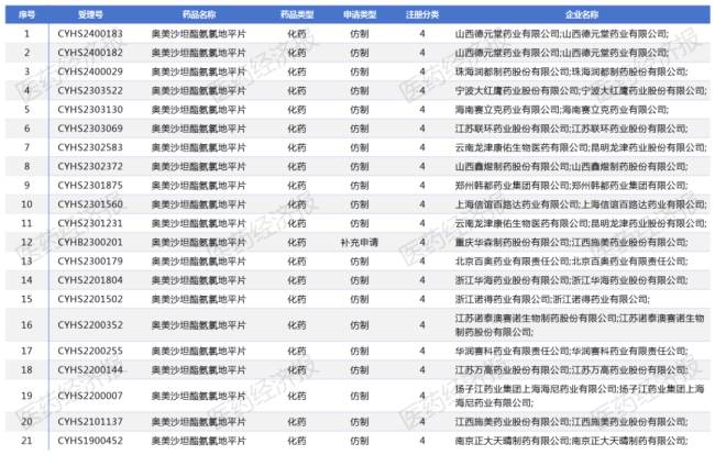 石药复方制剂获批临床，扬子江、正大天晴、齐鲁……600亿高血压市场风向变了？