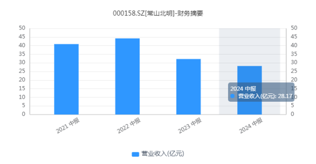 撕掉“华为办法”的娇媚外袍，常山北明还剩下什么？