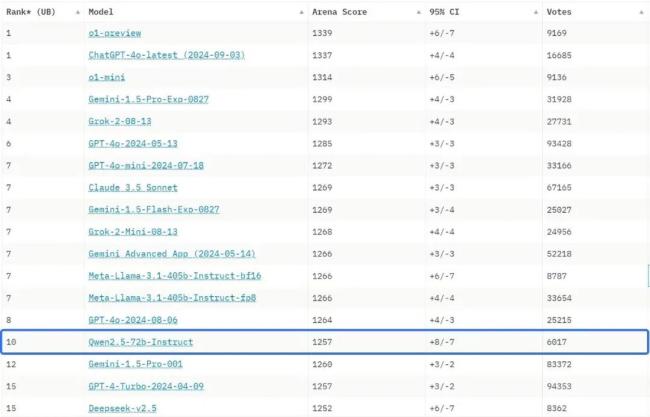 Qwen2.5-72B-Instruct排行Chatbot Arena大说话模子榜单第十