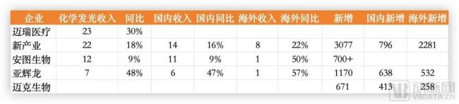 部分IVD企业化学发光板块业绩，数据源自财报