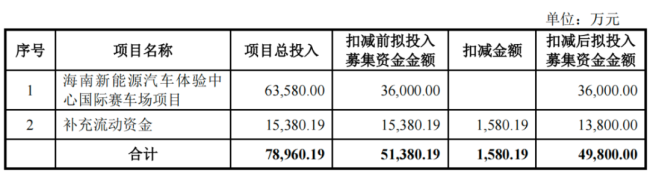 （来源：来源：2023年度向特定对象发行A股股票预案修订稿）