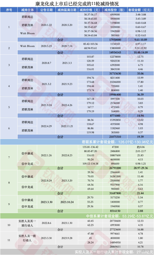 钛媒体App制图 数据来源：公司公告（统计时间截至2024年10月16日）