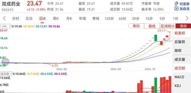 20天18板，双成药业“换芯”成妖