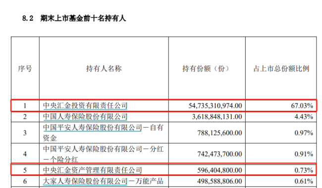 中央汇金再出手！三季度增持ETF超2500亿元