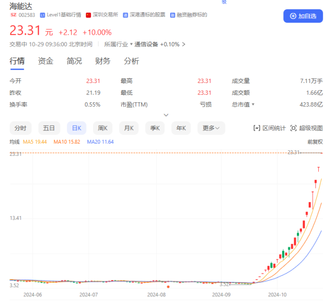 海能达23个交易日狂飙490%，中国人寿“卖飞”错失盛宴