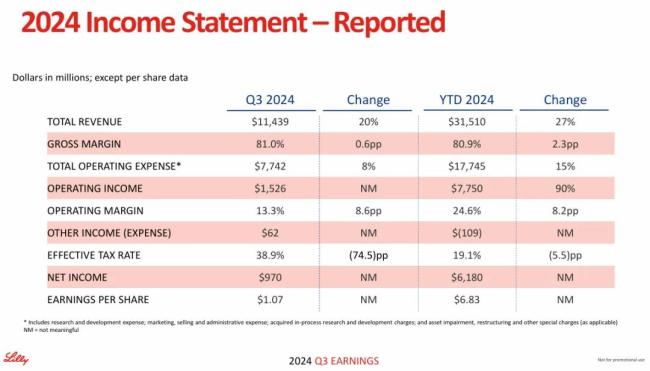 礼来2024Q3：替尔泊肽前三季度大卖110亿美元