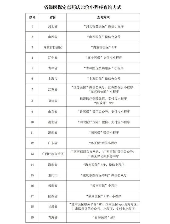 买药可以“价比三家”了！19个省份可查