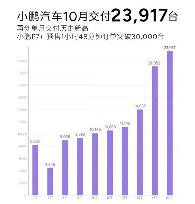 新势力10月销量榜：3家超3万，零跑超问界，大厂新品牌爆发