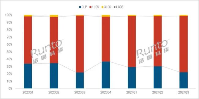 ▲中国投影仪线上市场技术销量结构   来源：洛图科技