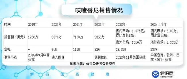 中国立异药，在好意思国半年就卖了10个亿