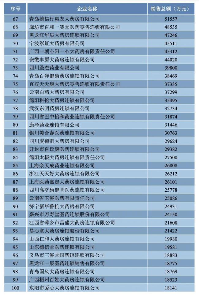 刚刚！商务部发布药商排名：国药、上药、华润、九州通...