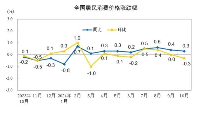 上涨0.3%，统计局最新披露