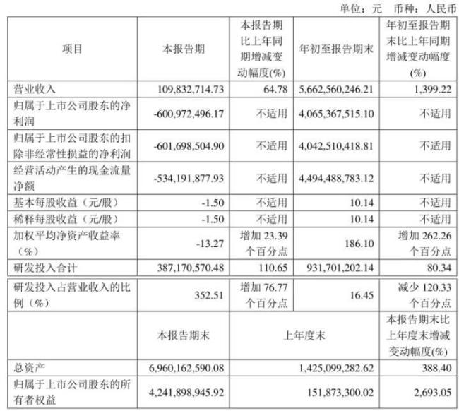 三季度医药市场升温！迈瑞净利破百亿，振东、百利天恒、贝瑞基因等40家企业利润大爆发！