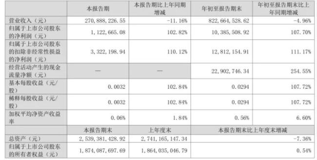 三季度医药市场升温！迈瑞净利破百亿，振东、百利天恒、贝瑞基因等40家企业利润大爆发！