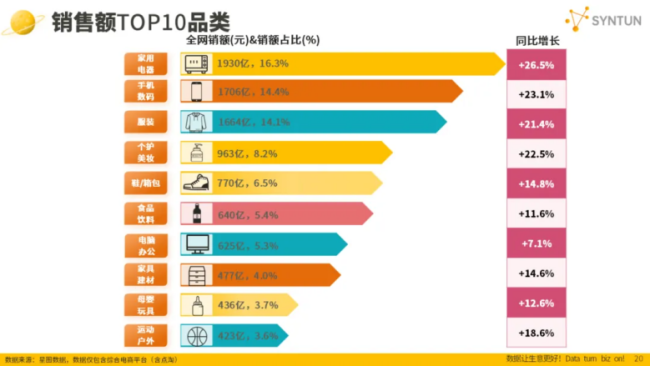 双十一数据发布：当日全国快递包裹达7.01亿件，京东家电、3C数码等多品类销售占比排名第一